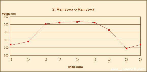 Běžkařské trasy z Ramzové, Ostružné a Petříkova