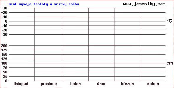 Graf vvoje teploty a vrstvy snhu