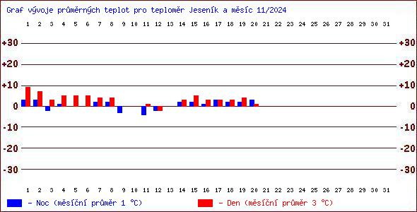 Teploty v Jesenkch