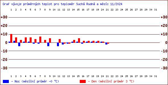 Teploty v Jesenkch