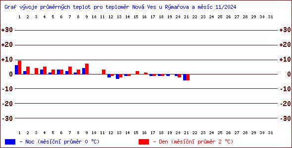 Teploty v Jesenkch