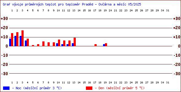 Teploty v Jesenkch