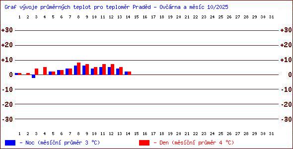 Teploty v Jesenkch