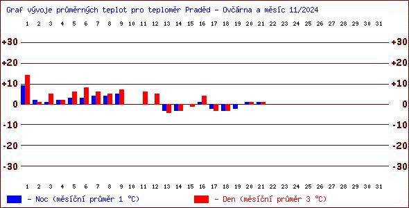 Teploty v Jesenkch