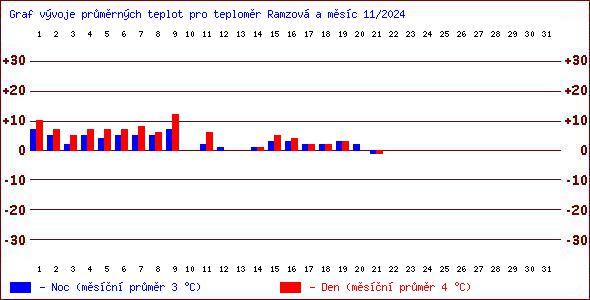 Teploty v Jesenkch