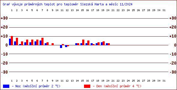 Teploty v Jesenkch