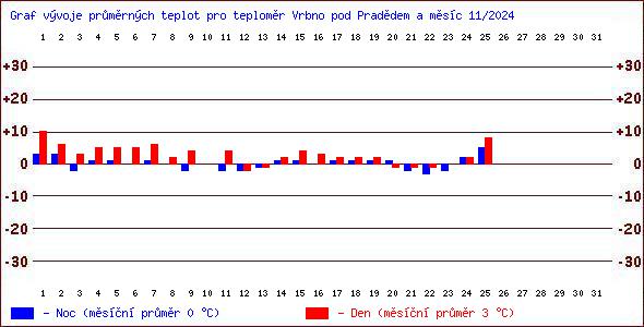 Teploty v Jesenkch