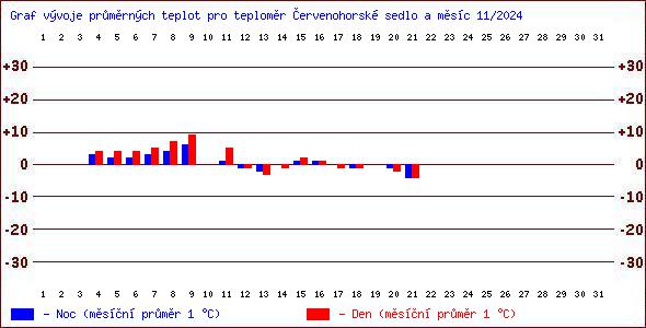 Teploty v Jesenkch