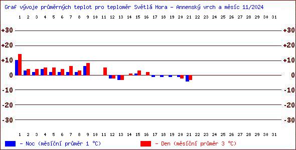 Teploty v Jesenkch