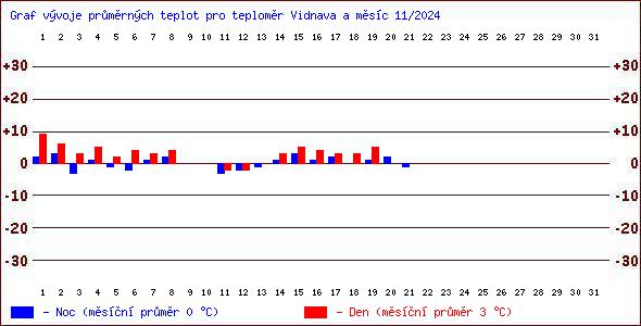 Teploty v Jesenkch