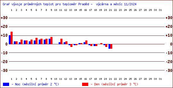 Teploty v Jesenkch