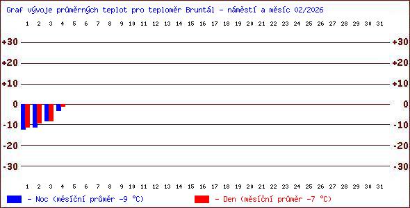 Teploty v Jesen�k�ch