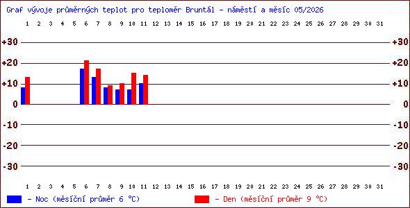 Teploty v Jesen�k�ch