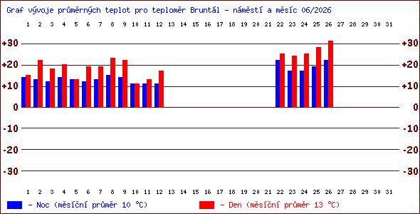 Teploty v Jesen�k�ch