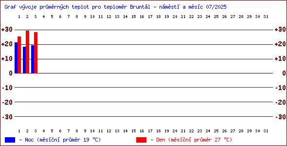 Teploty v Jesenkch