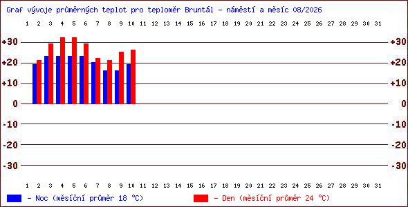 Teploty v Jesen�k�ch
