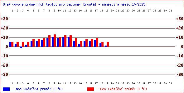 Teploty v Jesenkch