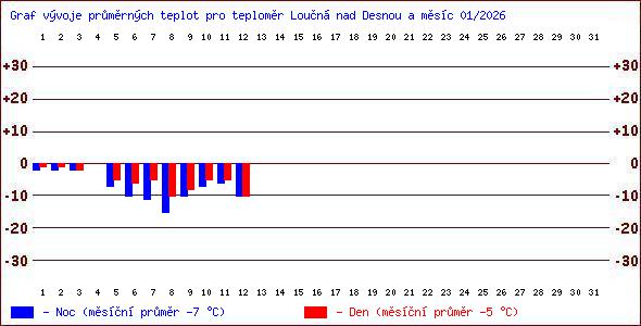 Teploty v Jesen�k�ch