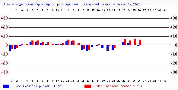 Teploty v Jesen�k�ch