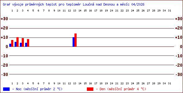 Teploty v Jesen�k�ch