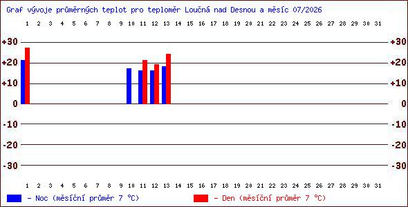 Teploty v Jesen�k�ch