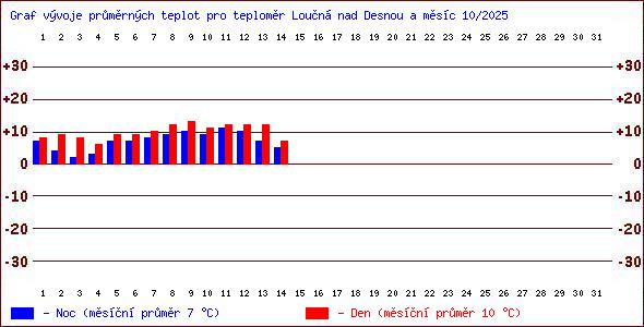 Teploty v Jesenkch