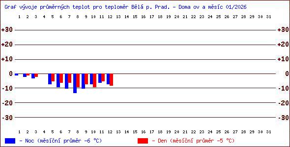 Teploty v Jesen�k�ch