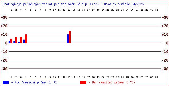 Teploty v Jesen�k�ch