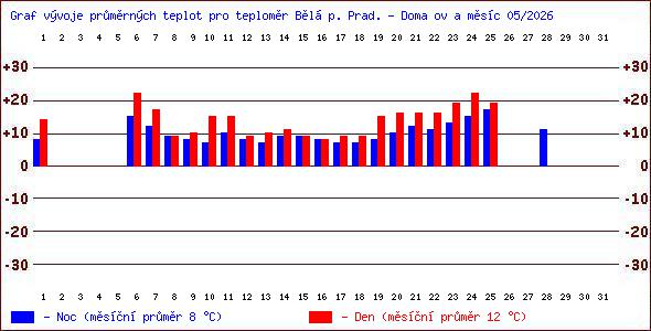 Teploty v Jesen�k�ch