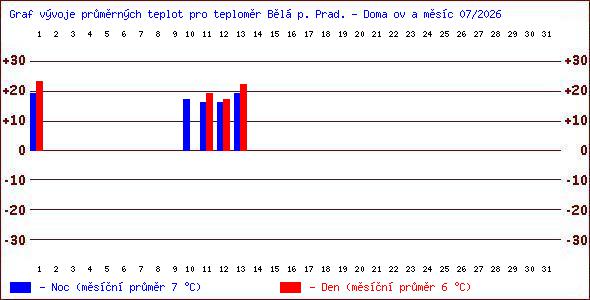 Teploty v Jesen�k�ch