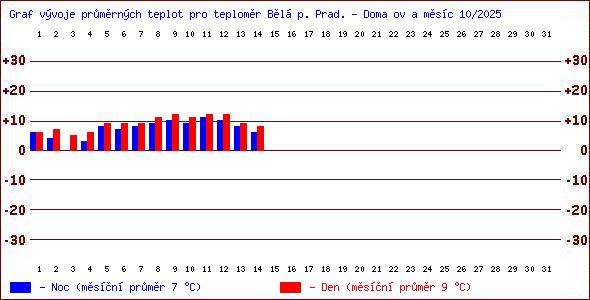 Teploty v Jesenkch