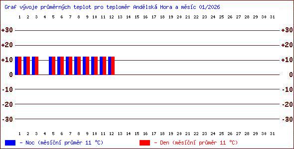 Teploty v Jesen�k�ch
