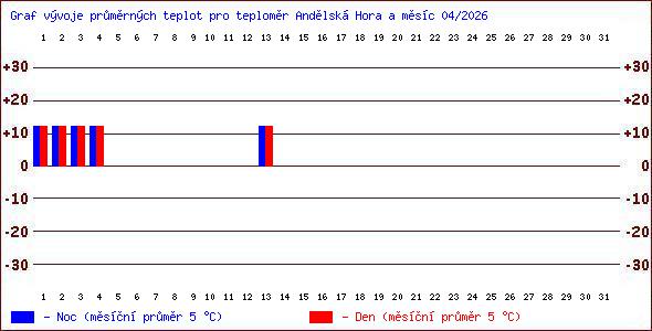 Teploty v Jesen�k�ch