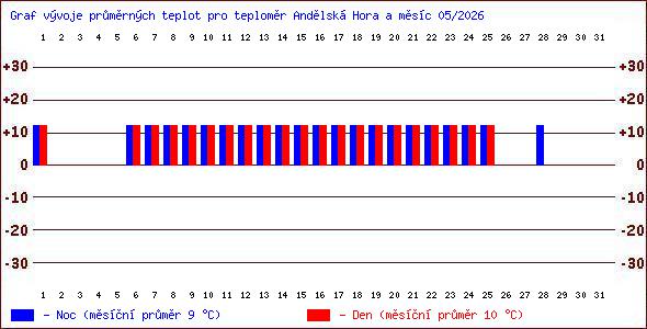 Teploty v Jesen�k�ch
