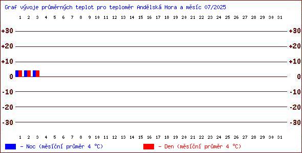 Teploty v Jesenkch