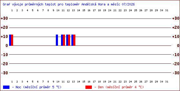 Teploty v Jesen�k�ch