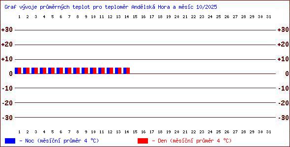 Teploty v Jesenkch