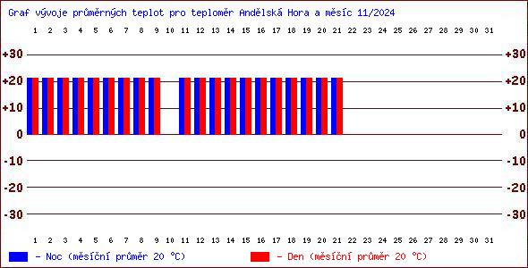 Teploty v Jesenkch