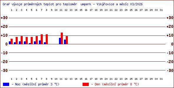 Teploty v Jesen�k�ch