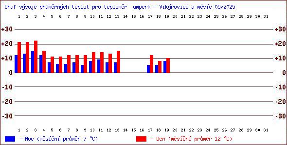 Teploty v Jesenkch