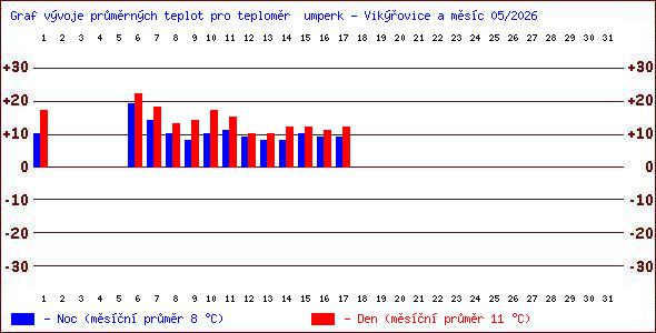 Teploty v Jesen�k�ch