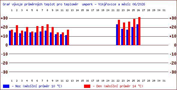 Teploty v Jesen�k�ch