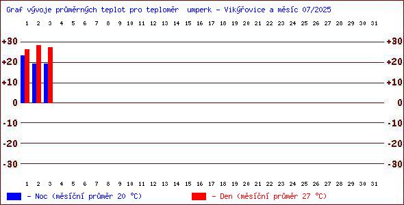 Teploty v Jesenkch