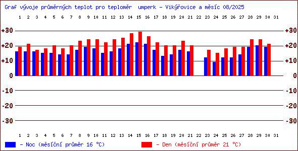 Teploty v Jesenkch
