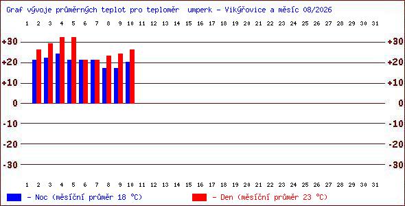 Teploty v Jesen�k�ch