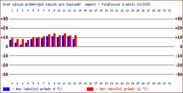 Teploty v Jesenkch