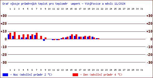 Teploty v Jesenkch