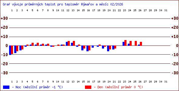 Teploty v Jesen�k�ch