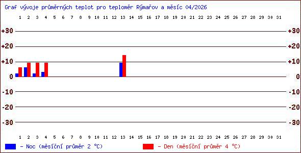 Teploty v Jesen�k�ch