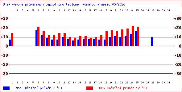 Teploty v Jesen�k�ch